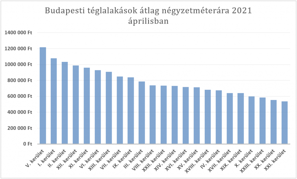 Budapesti téglalakások átlag négyzetméterára 2021 áprilisában