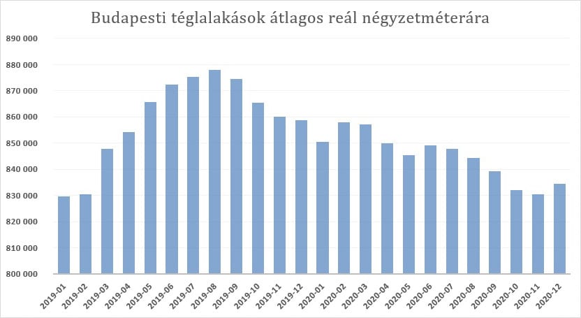 Budapesti téglalakások reál négyzetméterárának változása