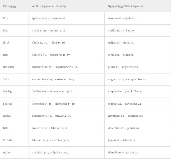 A nyugati és a védikus rendszer különbsége