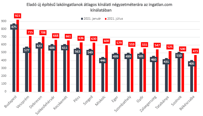 Eladó új építésű ingatlanok árai