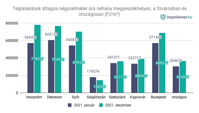 Lakásárak idei változása