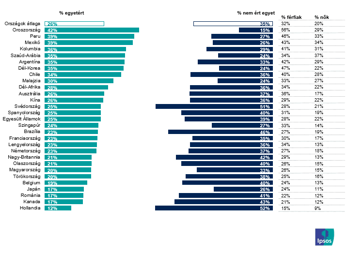 "A feminizmus több kárt okoz, mint jót", egyetértők aránya