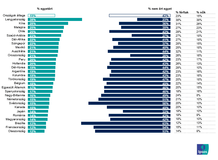  "A férfiak vesztettek gazdasági, politikai vagy társadalmi hatalmukból a feminizmus miatt", egyetértők aránya