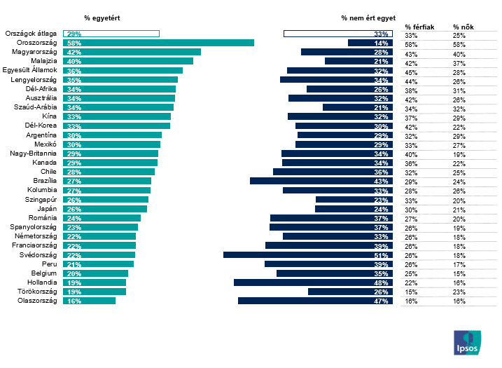 "A hagyományos értelemben vett férfiasság ma veszélyben van", egyetértők aránya