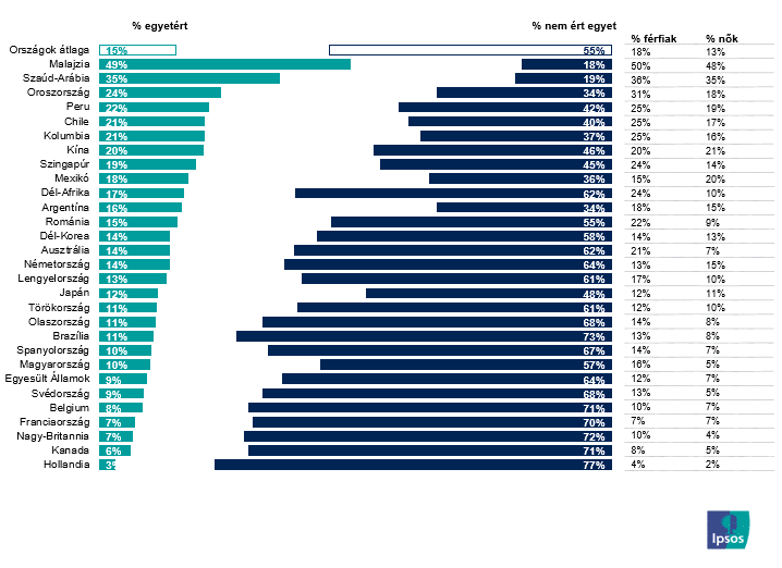 "A nők elleni erőszakot gyakran az áldozat provokálja", egyetértők aránya