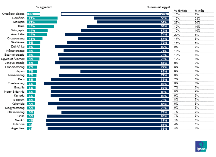  "A nő kötelessége, hogy akkor is szexuális kapcsolatot létesítsen a barátjával vagy a férjével, ha nem érzi úgy", egyetértők aránya