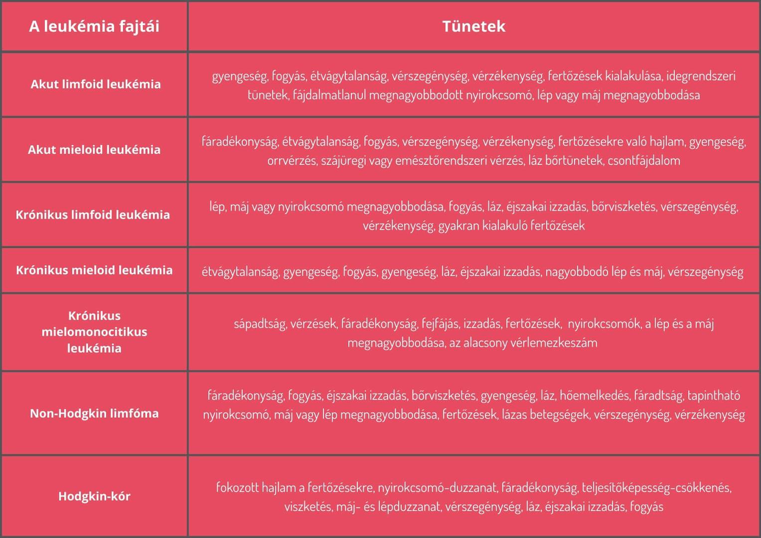 A leukémia fajtái és annak tünetei nehezen felismerhetőek, így fontos, hogy minél hamarabb orvoshoz forduljunk..jpg